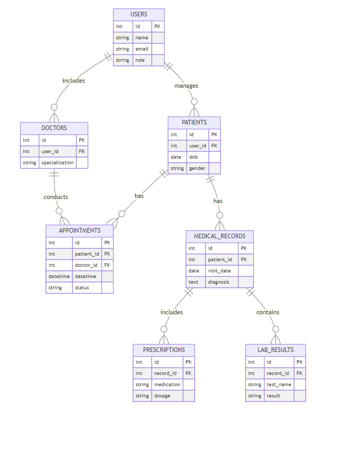 EHR System Entity-Relationship Diagram